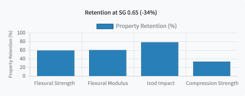Weight Reduction Graph